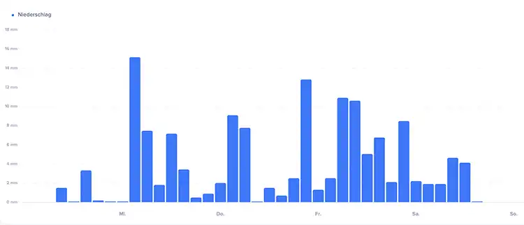 Tormenta Therese en La Palma – lluvia y nubes